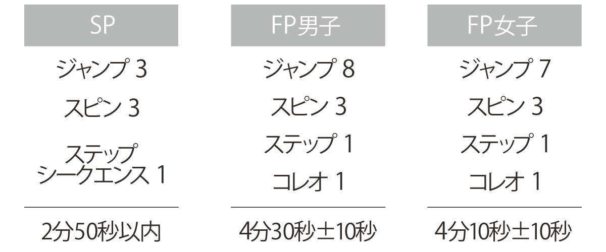 【3】ショートプログラムとフリープログラムの違いは？