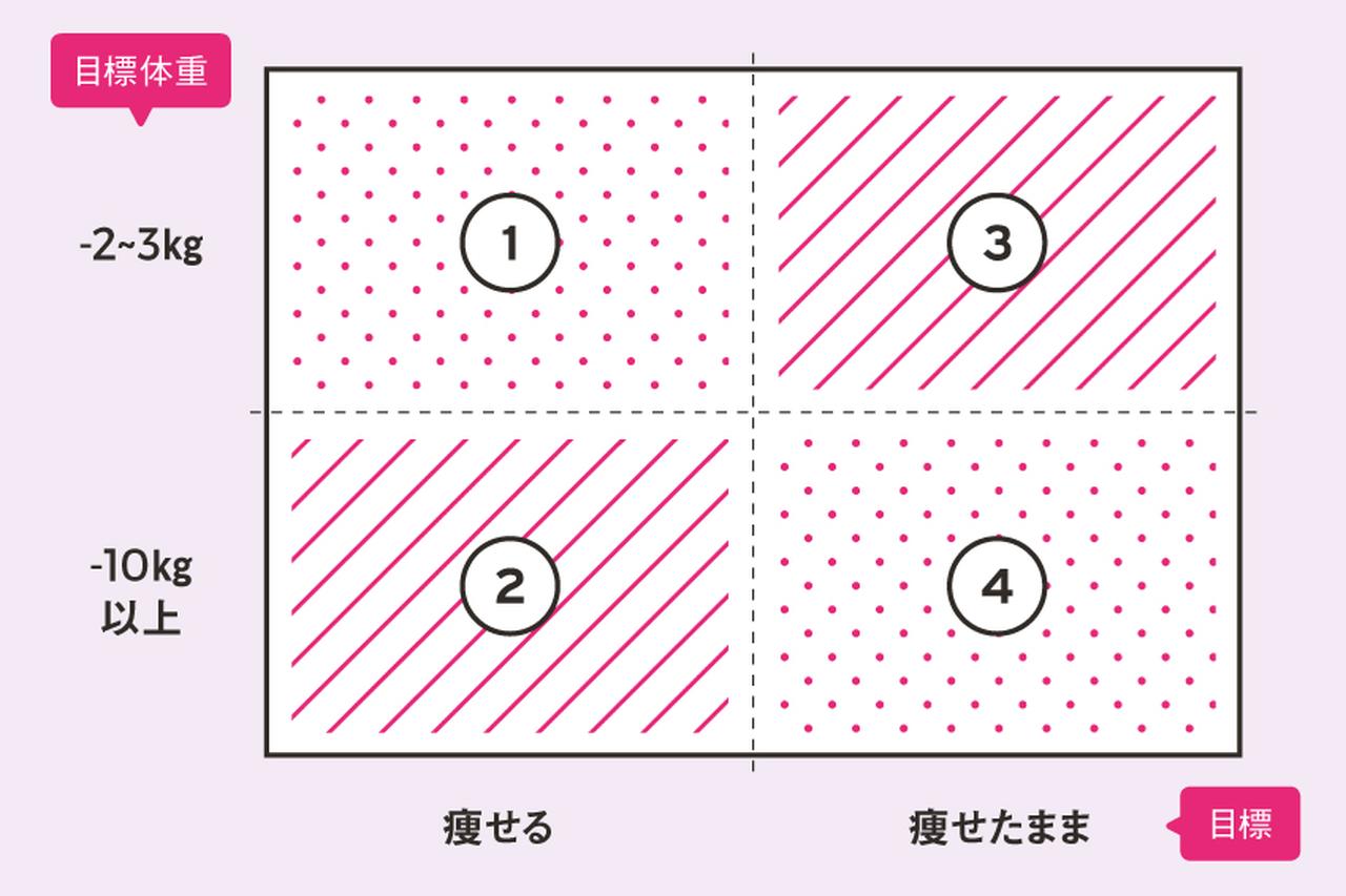 “痩せる“と“痩せたまま“では、必要な努力が異なる