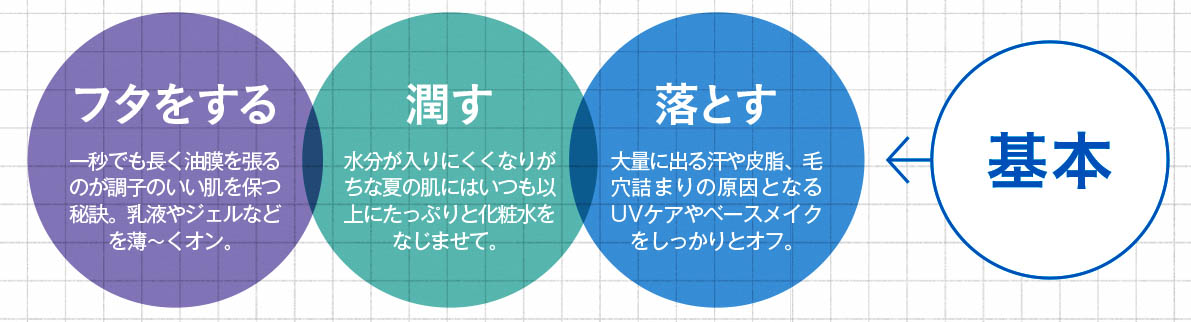 Q.4 肌質別のオススメの保湿スキンケアステップ＆アイテムの選び方を教えて。