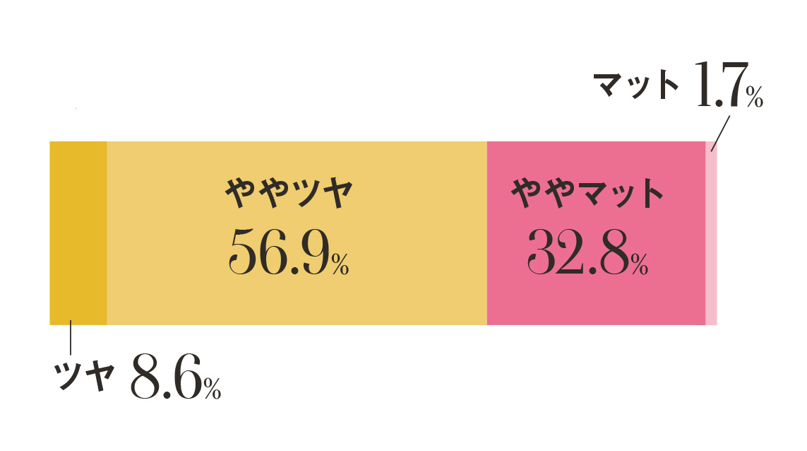 どの肌質を目指していますか?